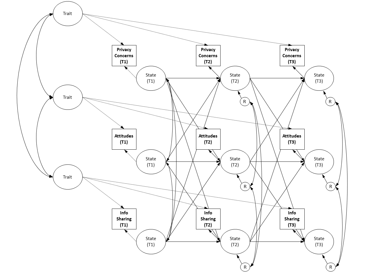 The estimated random-intercept cross-lagged panel model (RI-CLPM).