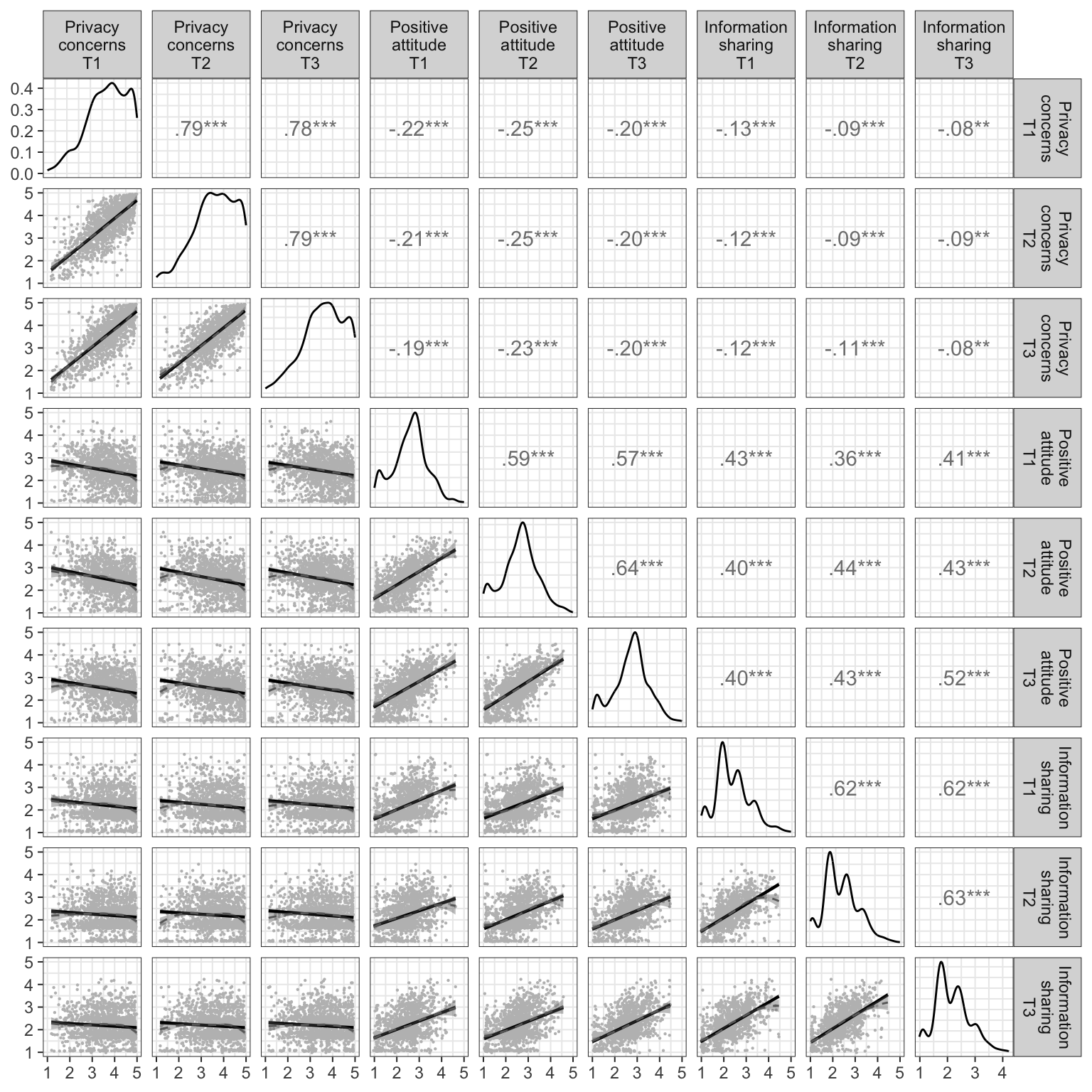 Results of the bivariate relations. Above the diagonal: zero-order correlation matrix; diagonal: density plots for each variable; below the diagonal: bivariate scatter plots for zero-order correlations. Solid regression lines represent linear regressions, dashed regression lines represent quadratic regressions. Calculated with the variables’ latent factor scores.