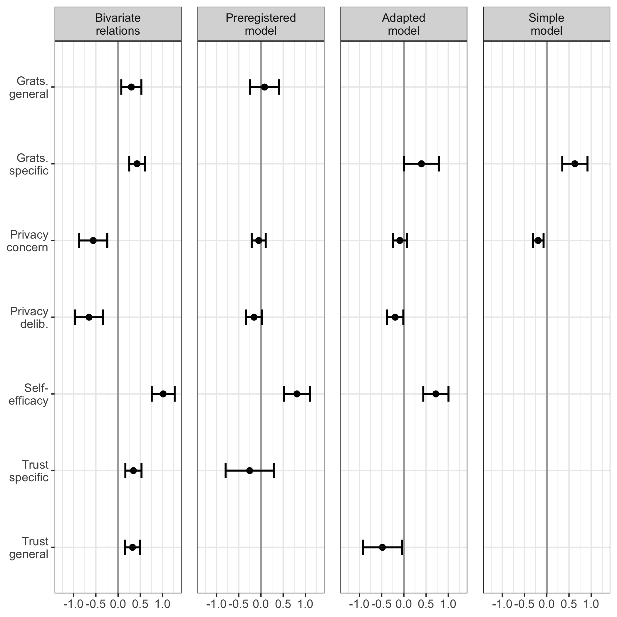 Predictors of communication. Displayed are the 95\% CIs of unstandardized effects.