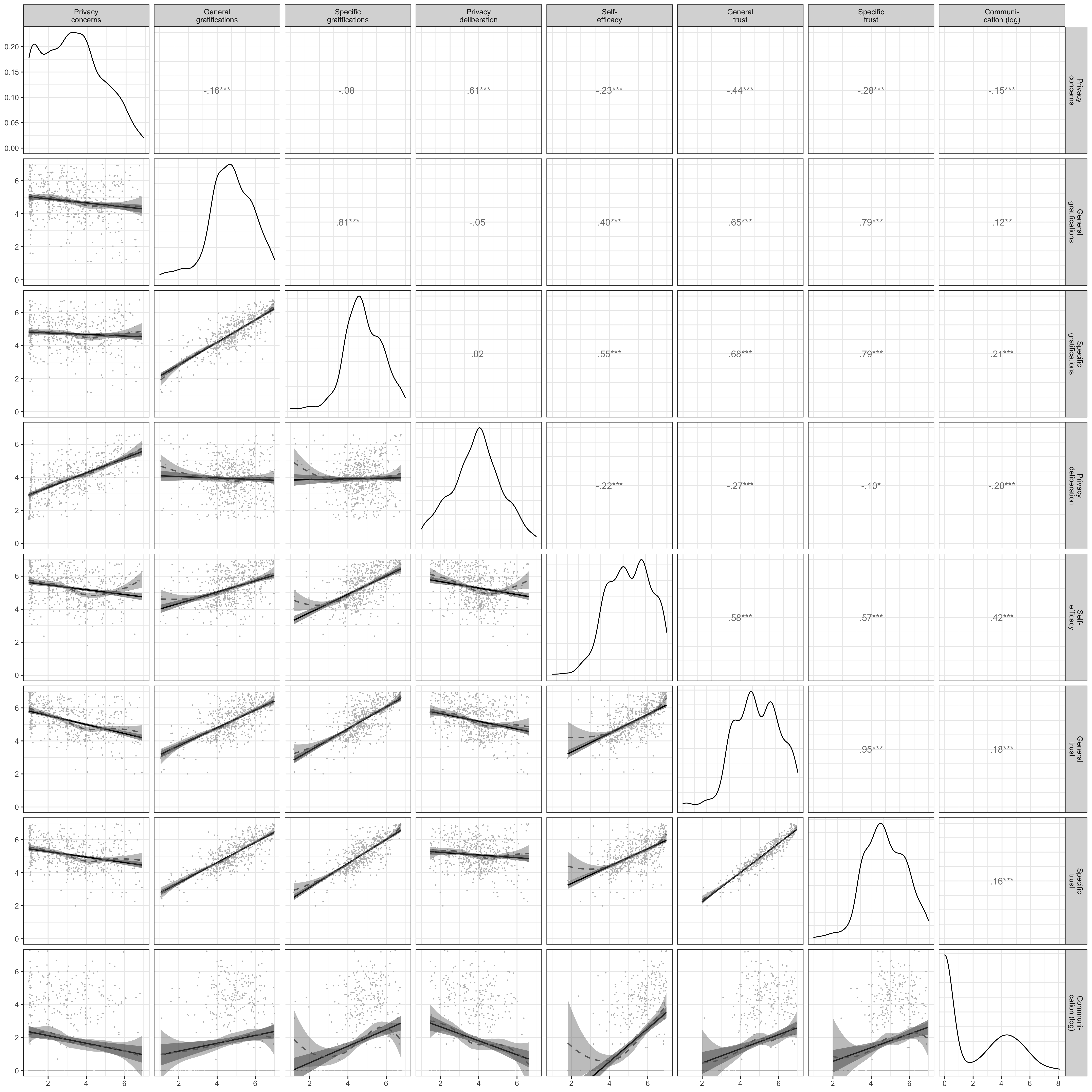 Above diagonal: zero-order correlation matrix; diagonal: density plots for each variable; below diagonal: bivariate scatter plots for zero-order correlations. Solid regression lines represent linear regressions, dotted regression lines represent quadratic regressions. Calculated with the model predicted values for each variable (baseline model).