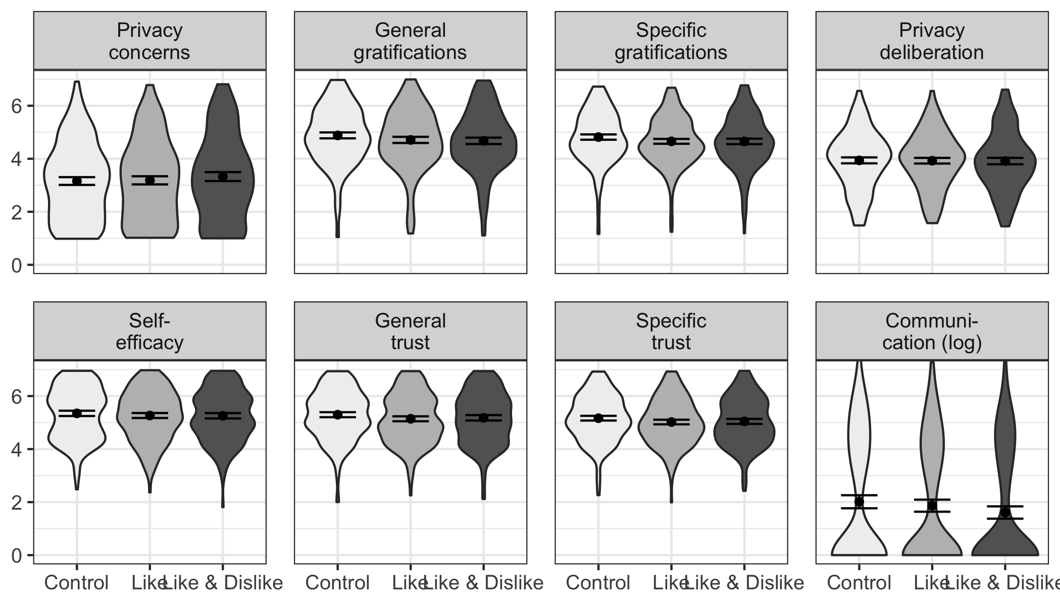 Overview of the model-predicted values for each variable, separated for the three websites. Control: Website without buttons. Like: Website with like buttons. Like \& Dislike: Website with like and dislike buttons.